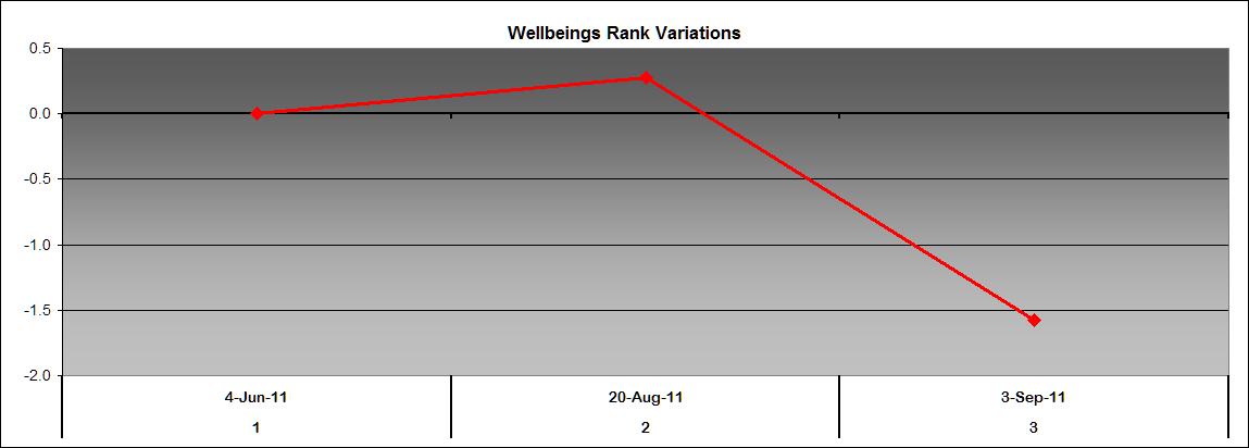 Wellbeing rank variation